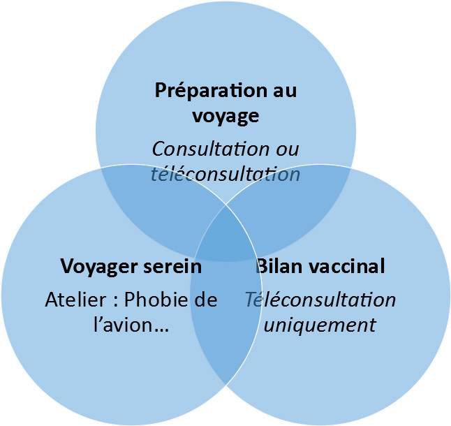 Vaccinations Internationales